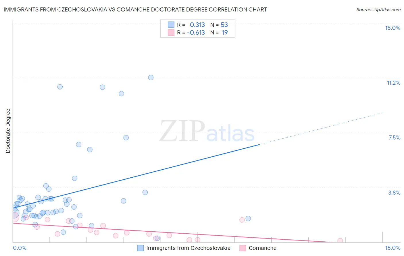 Immigrants from Czechoslovakia vs Comanche Doctorate Degree