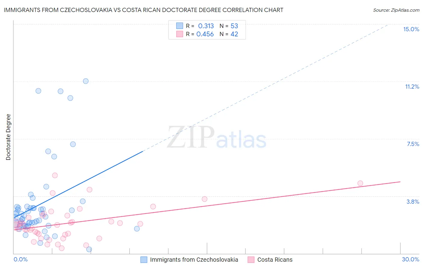 Immigrants from Czechoslovakia vs Costa Rican Doctorate Degree