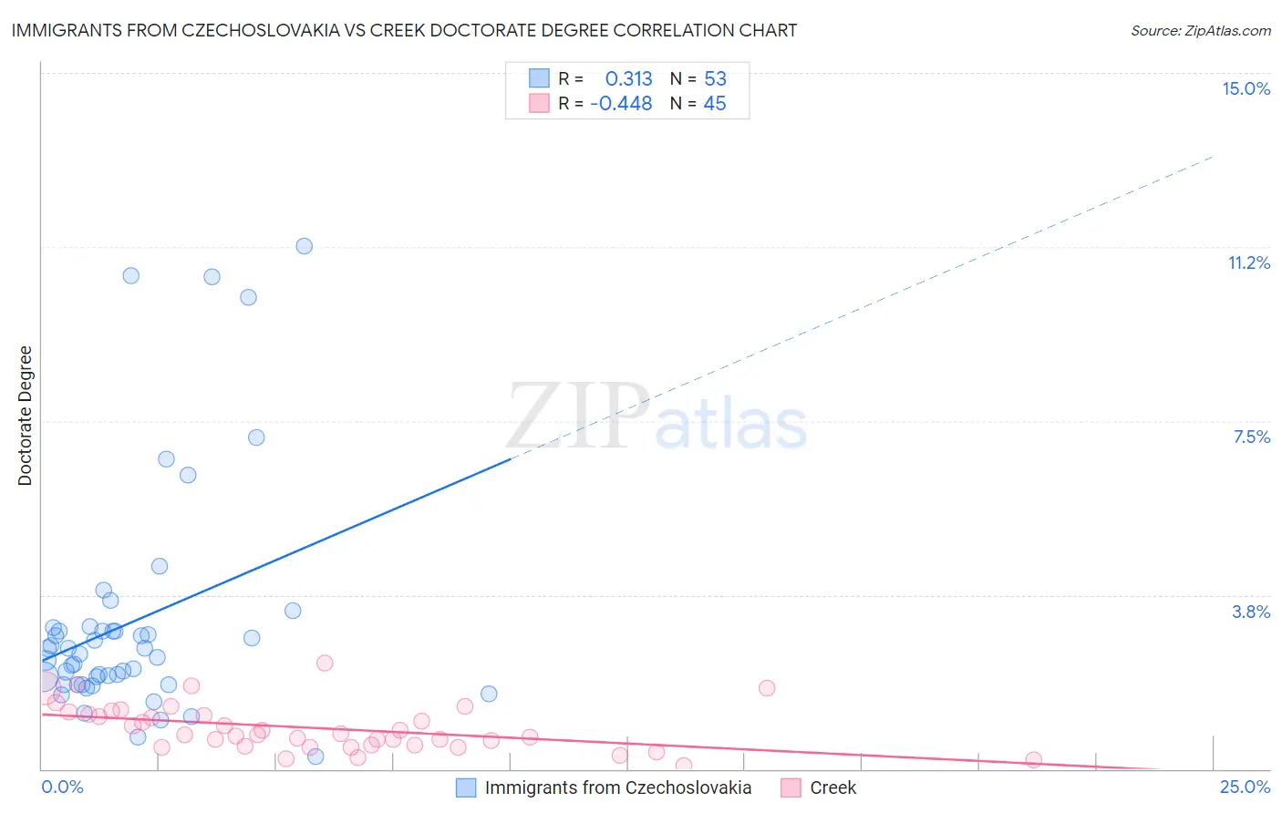 Immigrants from Czechoslovakia vs Creek Doctorate Degree