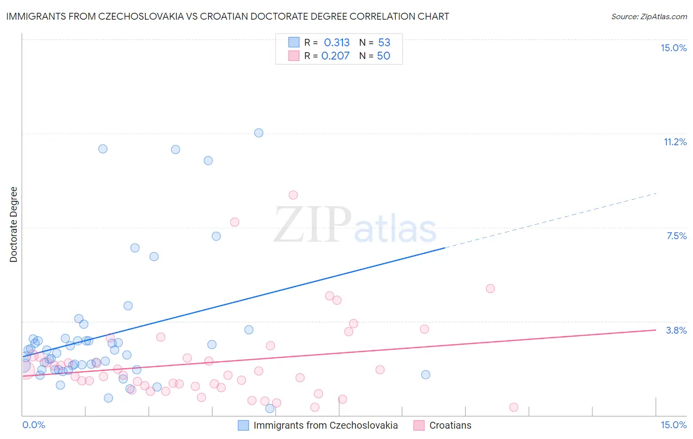 Immigrants from Czechoslovakia vs Croatian Doctorate Degree