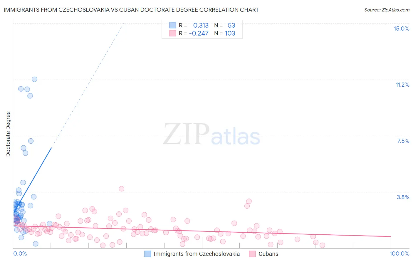 Immigrants from Czechoslovakia vs Cuban Doctorate Degree