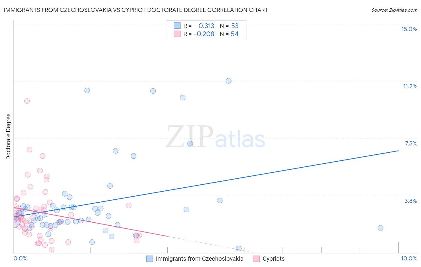 Immigrants from Czechoslovakia vs Cypriot Doctorate Degree