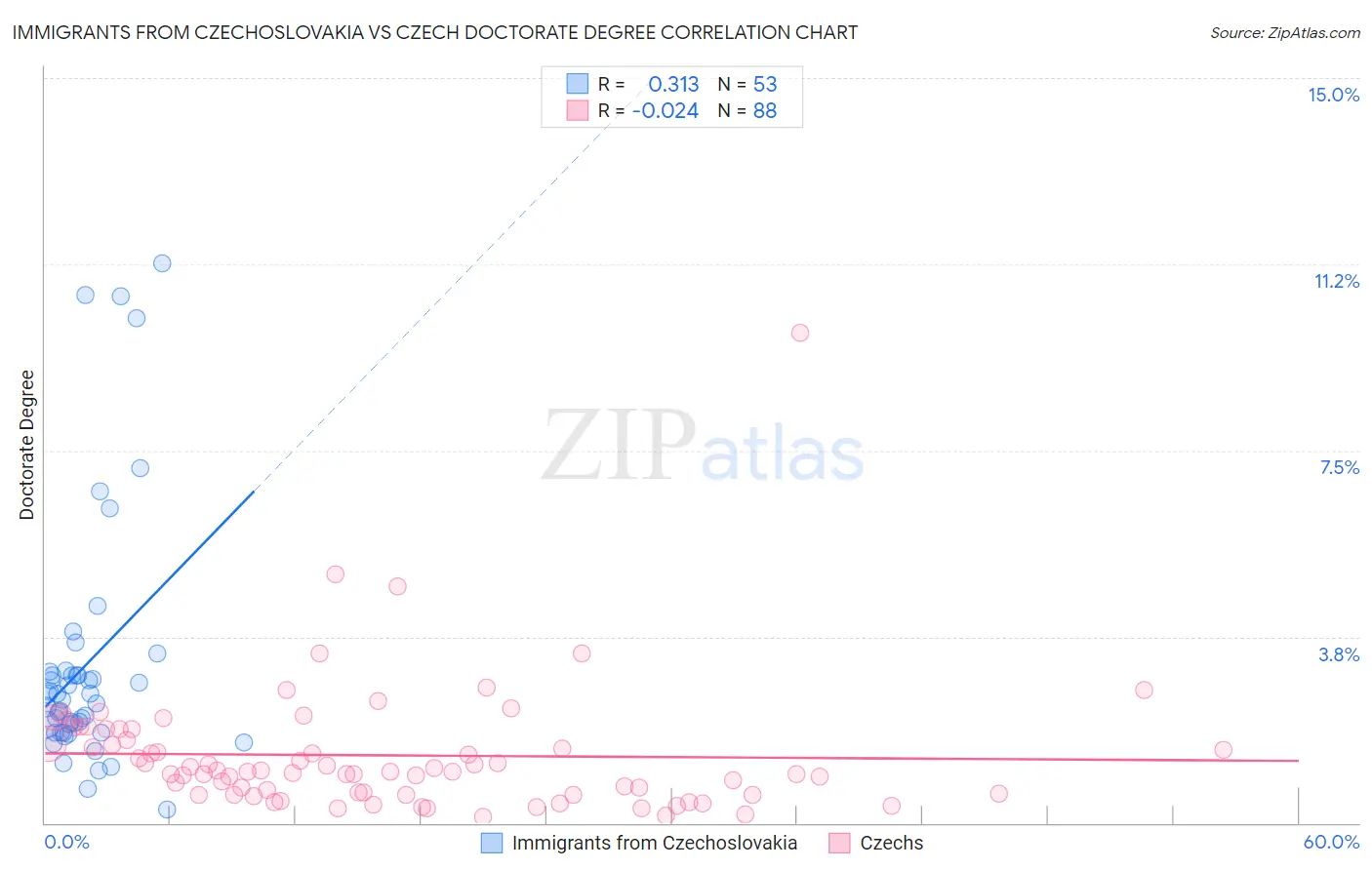 Immigrants from Czechoslovakia vs Czech Doctorate Degree