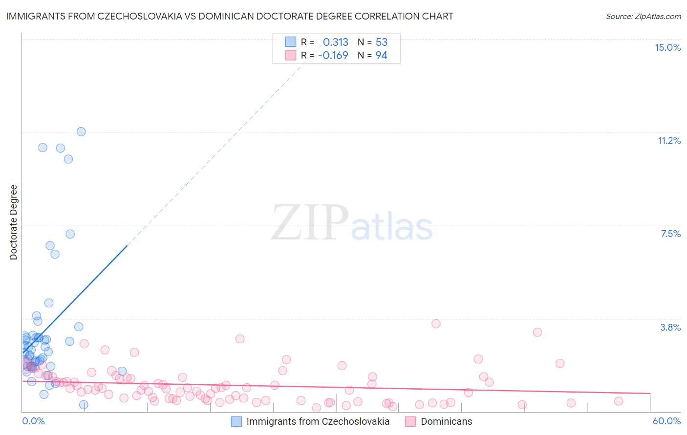 Immigrants from Czechoslovakia vs Dominican Doctorate Degree