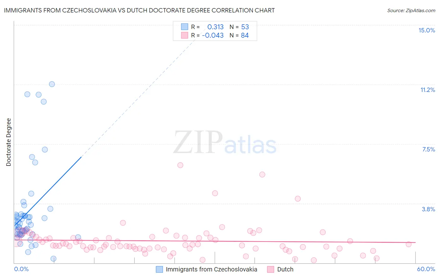 Immigrants from Czechoslovakia vs Dutch Doctorate Degree