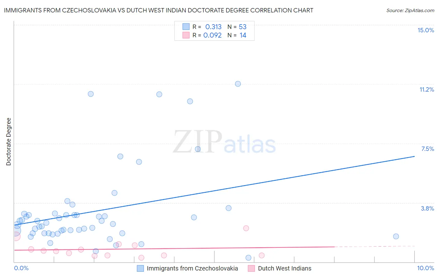 Immigrants from Czechoslovakia vs Dutch West Indian Doctorate Degree