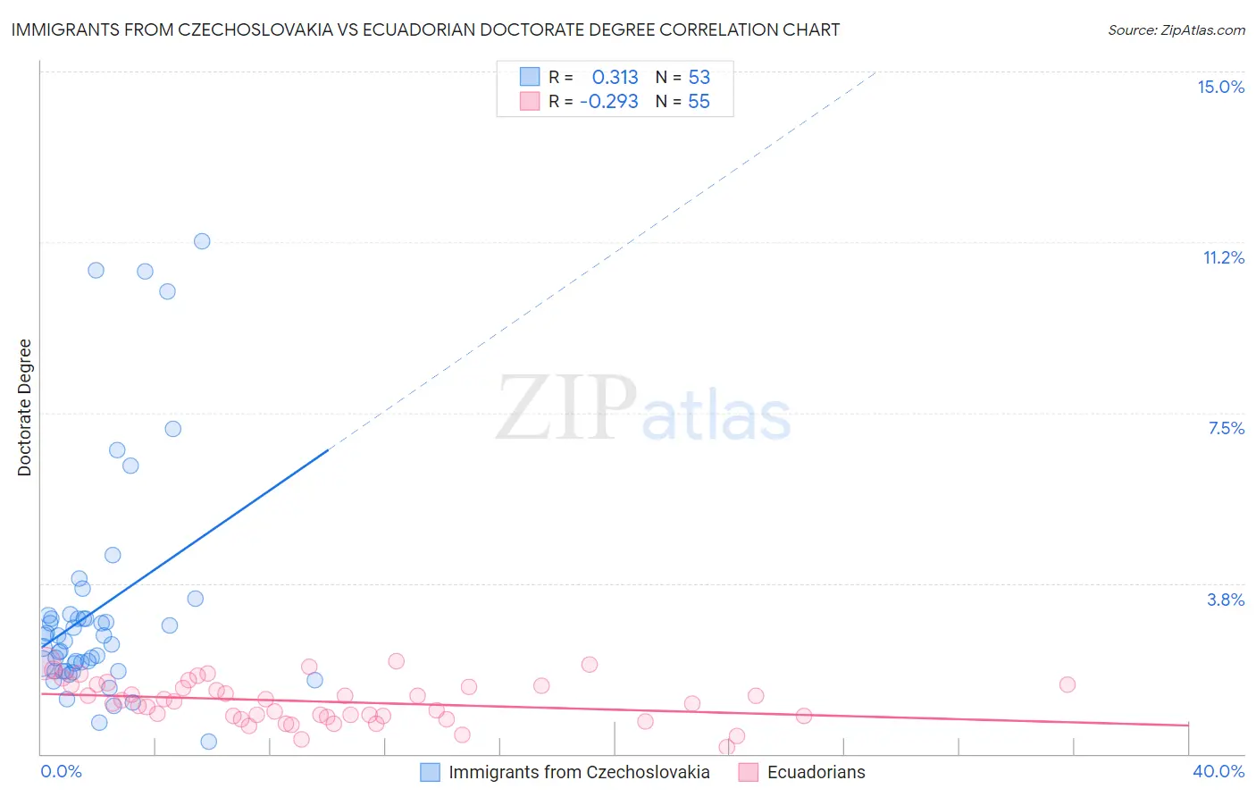 Immigrants from Czechoslovakia vs Ecuadorian Doctorate Degree