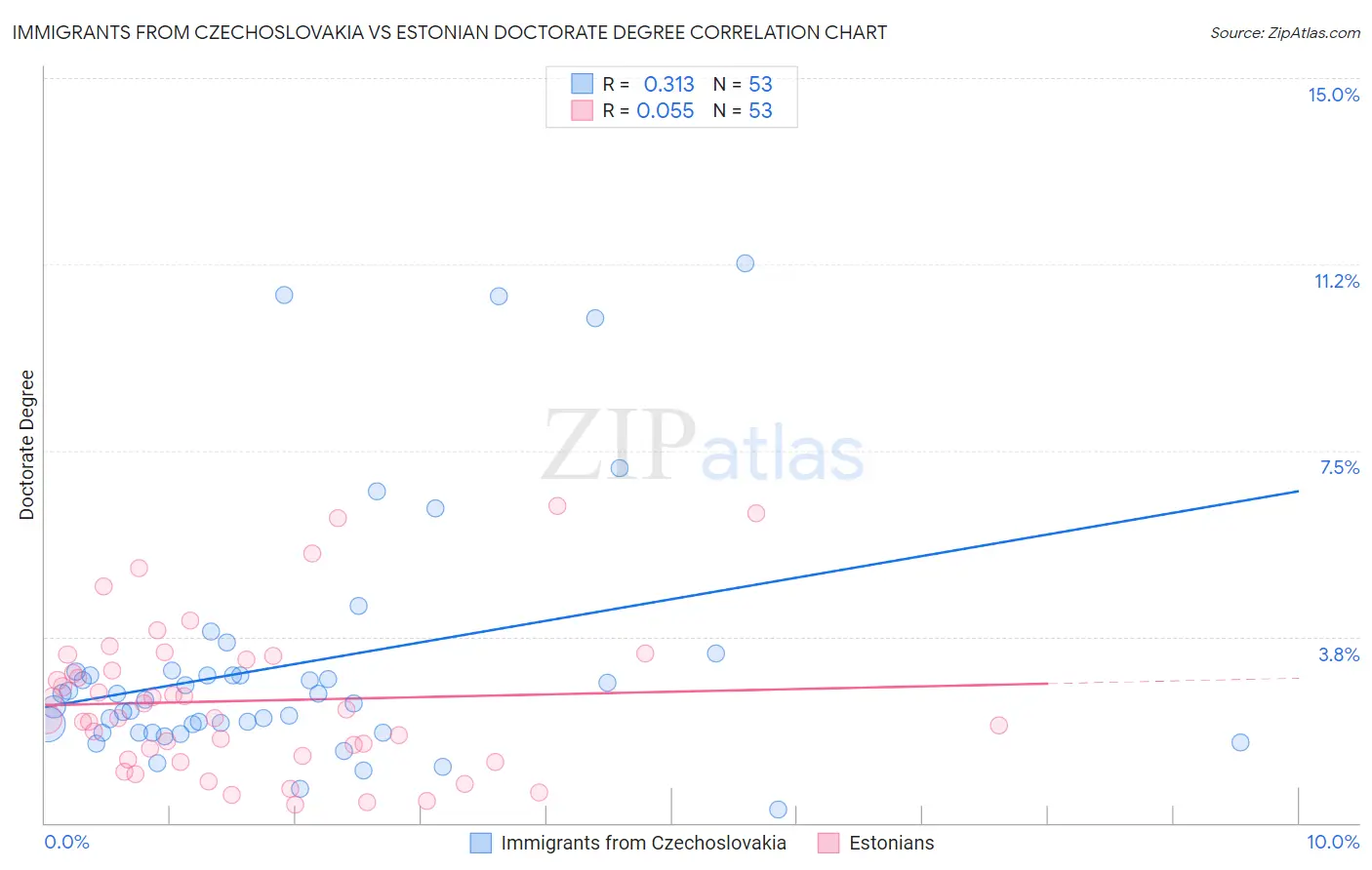 Immigrants from Czechoslovakia vs Estonian Doctorate Degree