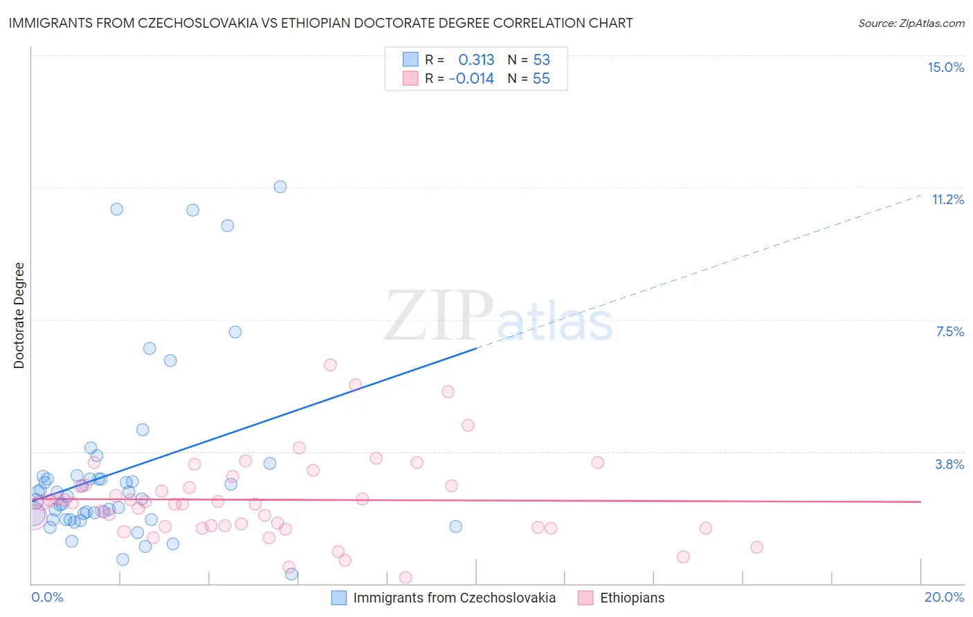 Immigrants from Czechoslovakia vs Ethiopian Doctorate Degree
