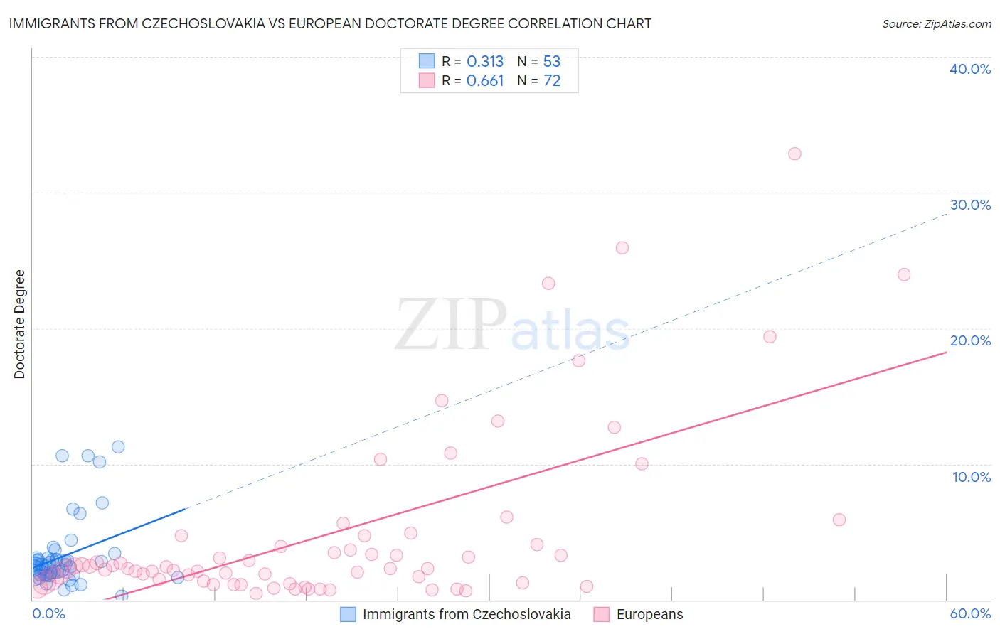 Immigrants from Czechoslovakia vs European Doctorate Degree