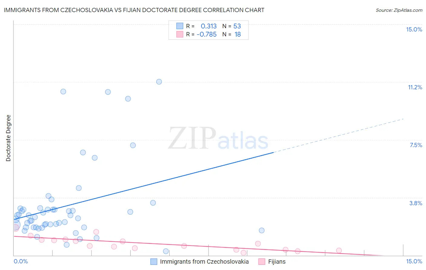 Immigrants from Czechoslovakia vs Fijian Doctorate Degree
