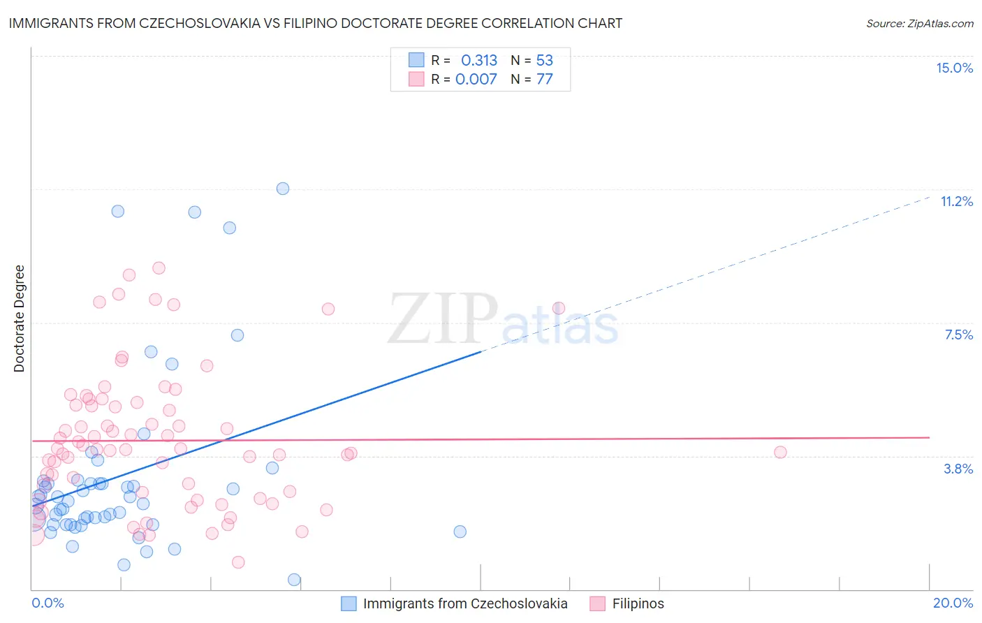 Immigrants from Czechoslovakia vs Filipino Doctorate Degree