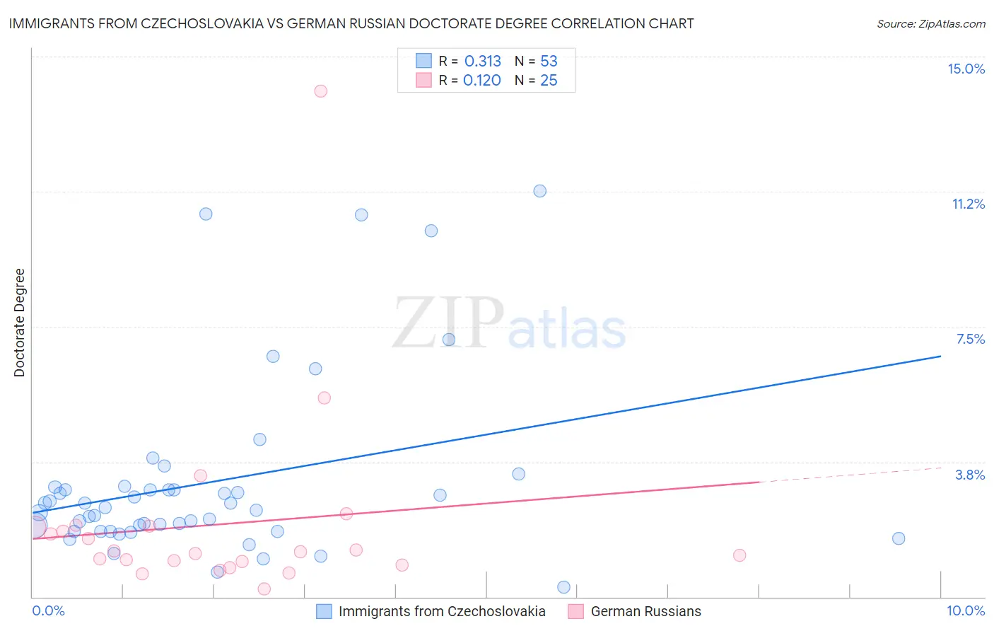 Immigrants from Czechoslovakia vs German Russian Doctorate Degree