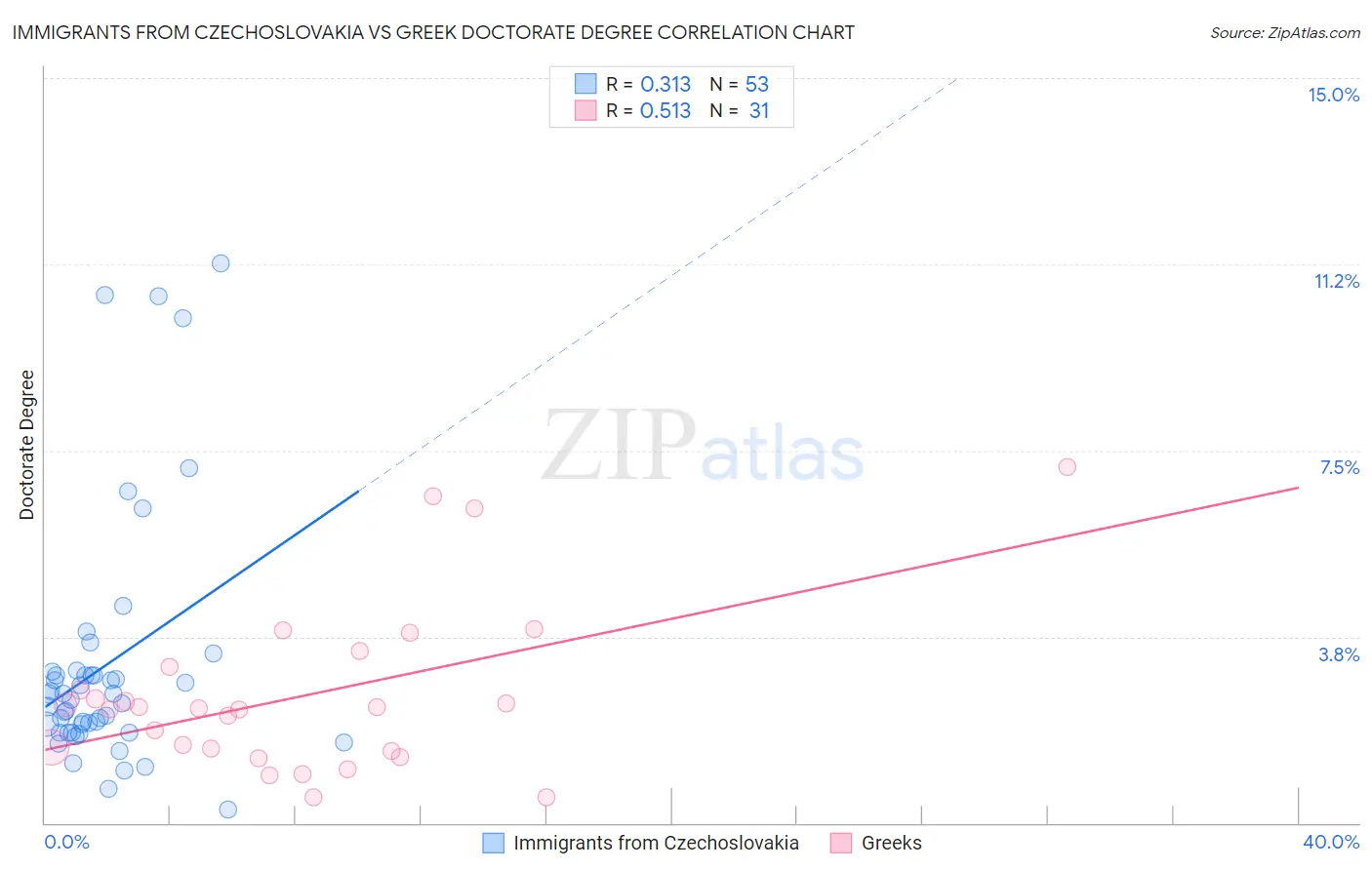 Immigrants from Czechoslovakia vs Greek Doctorate Degree