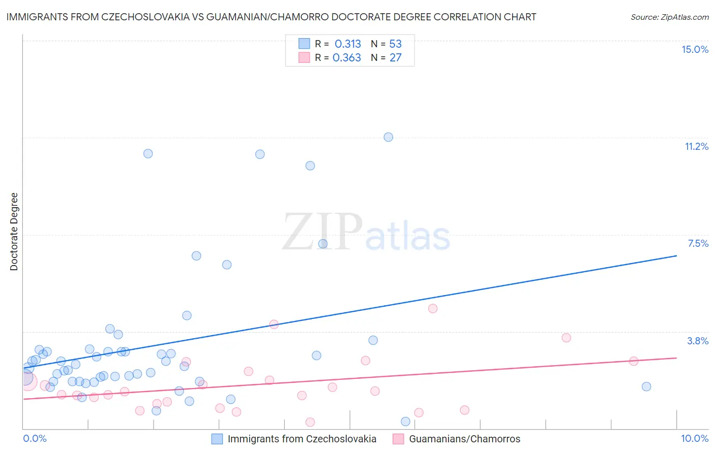 Immigrants from Czechoslovakia vs Guamanian/Chamorro Doctorate Degree