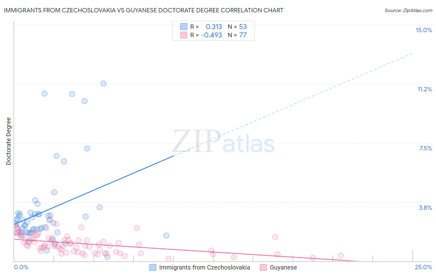 Immigrants from Czechoslovakia vs Guyanese Doctorate Degree