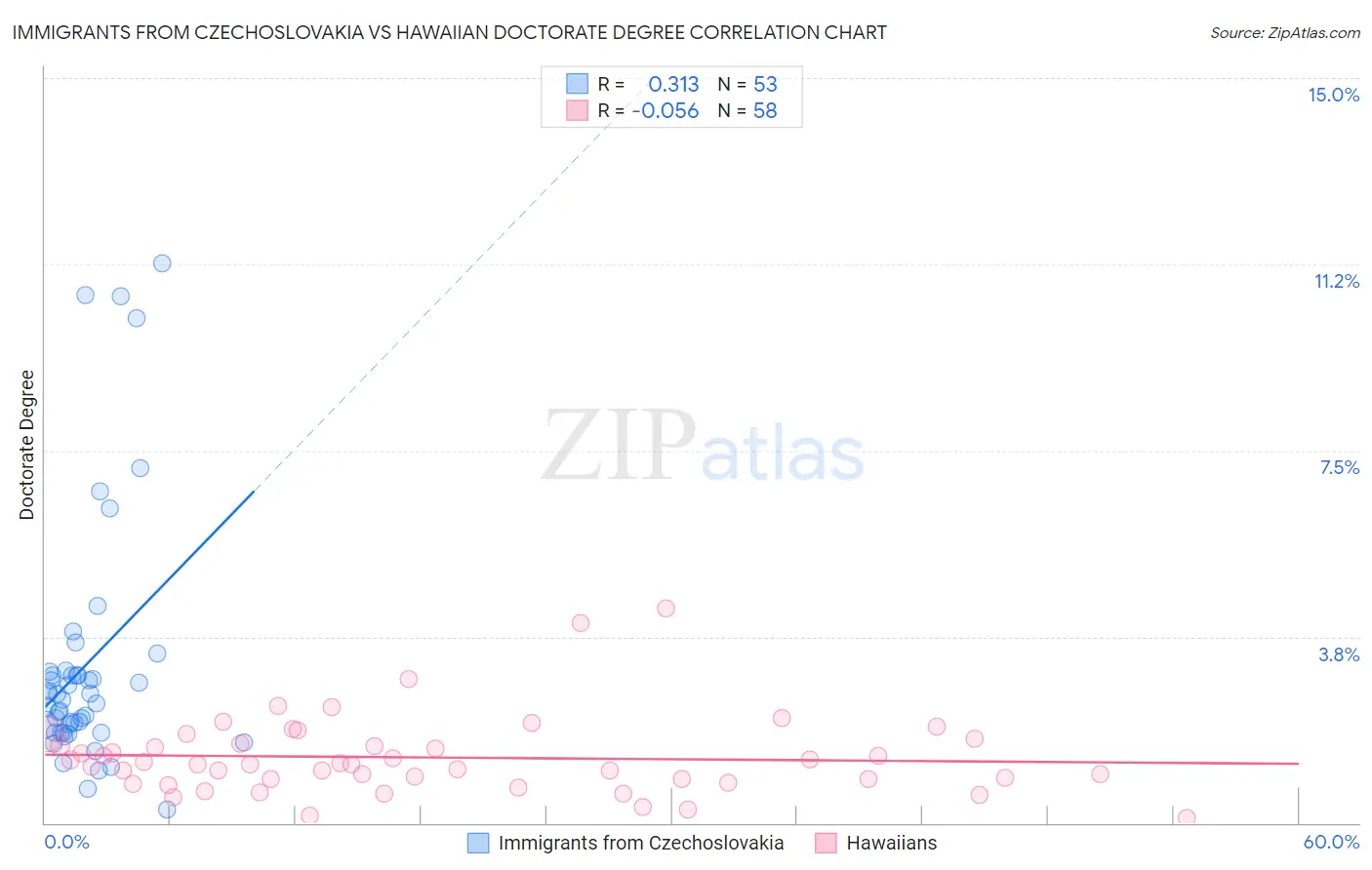 Immigrants from Czechoslovakia vs Hawaiian Doctorate Degree