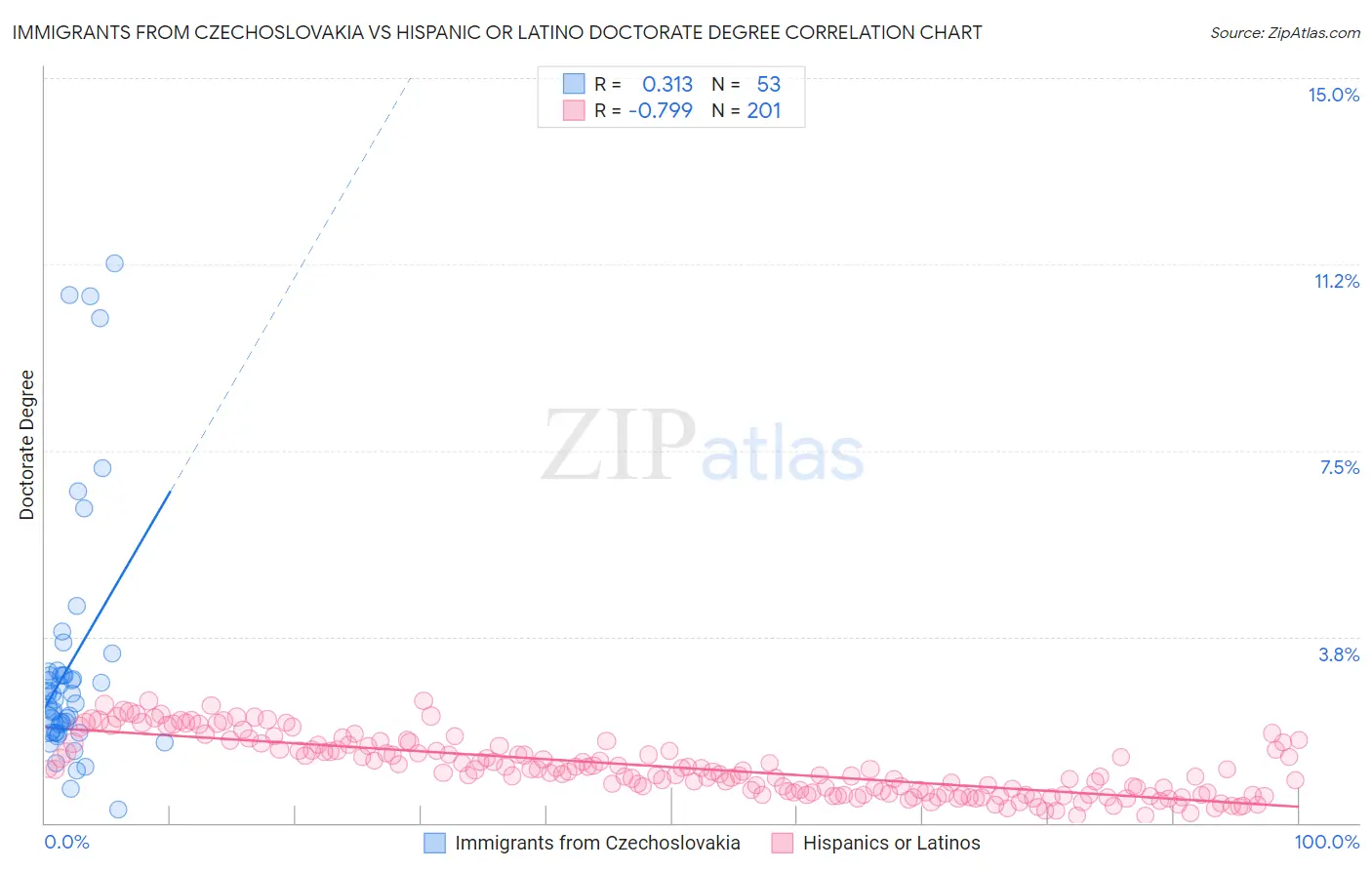 Immigrants from Czechoslovakia vs Hispanic or Latino Doctorate Degree