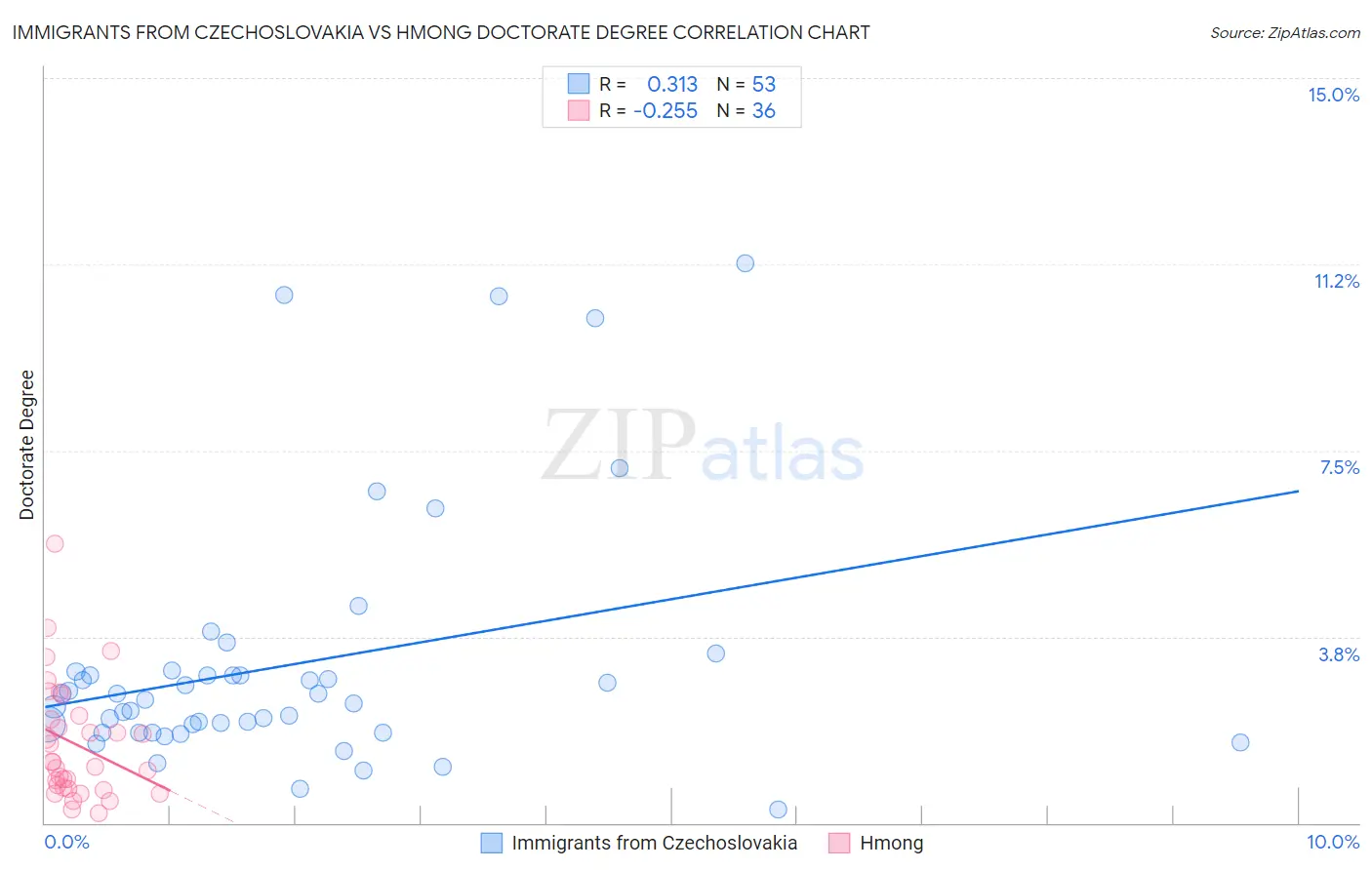 Immigrants from Czechoslovakia vs Hmong Doctorate Degree