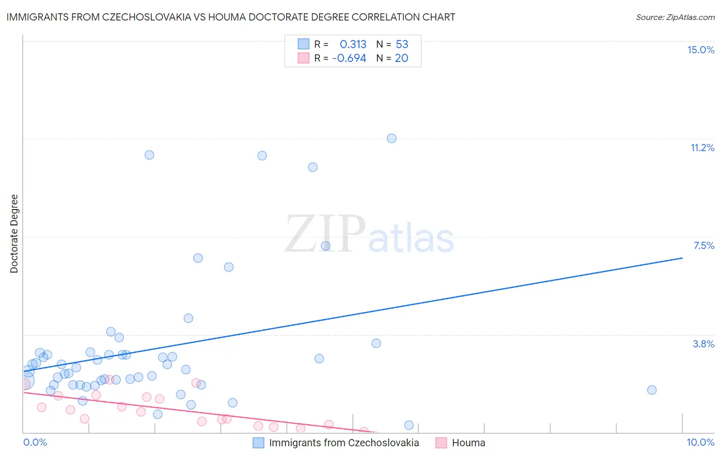 Immigrants from Czechoslovakia vs Houma Doctorate Degree