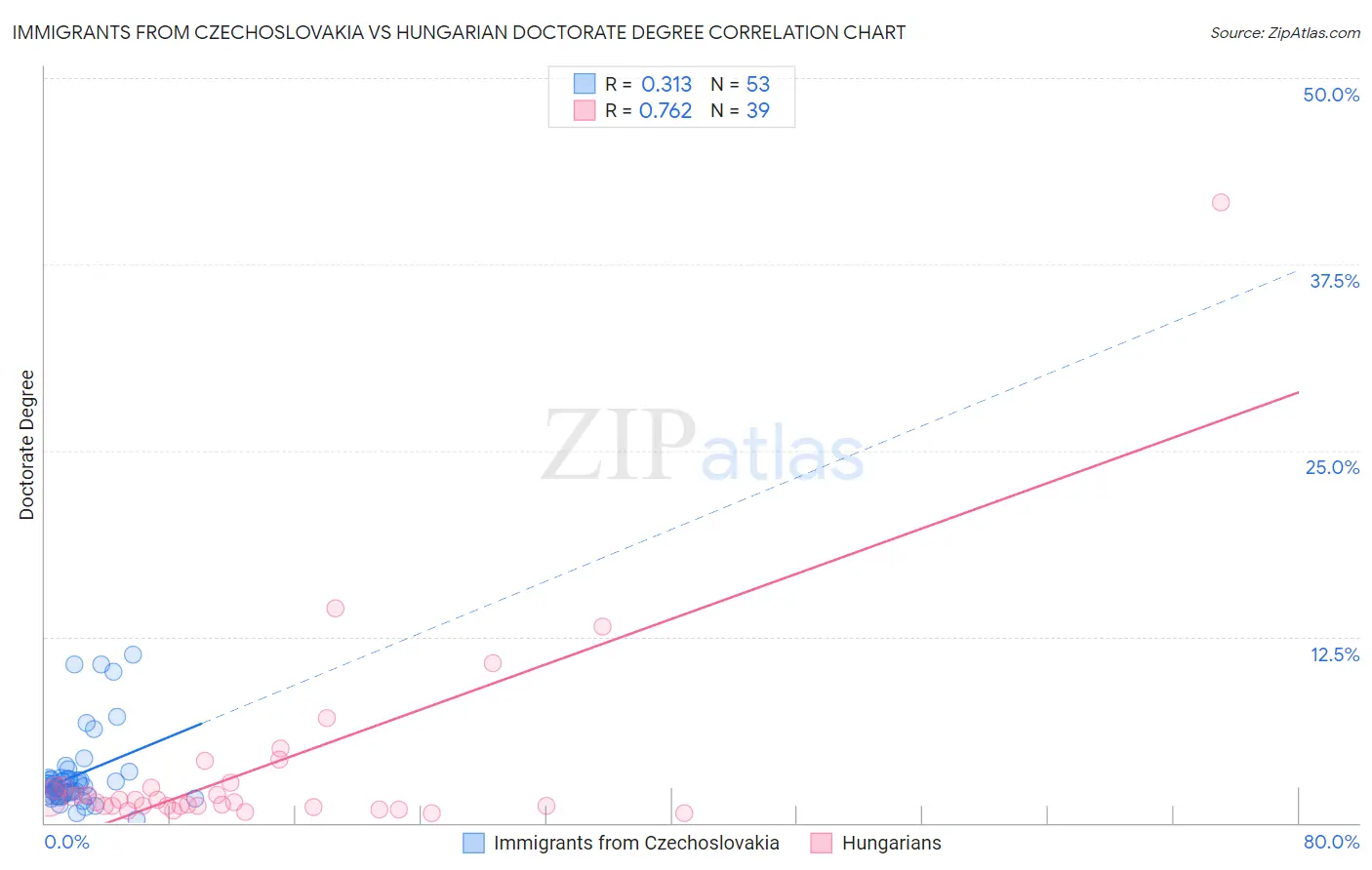 Immigrants from Czechoslovakia vs Hungarian Doctorate Degree