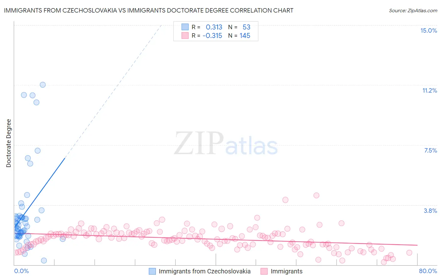Immigrants from Czechoslovakia vs Immigrants Doctorate Degree