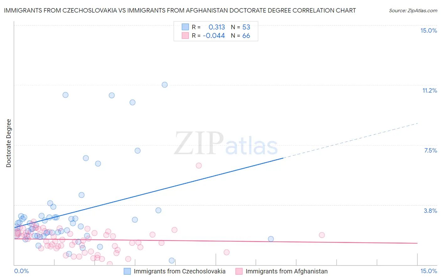 Immigrants from Czechoslovakia vs Immigrants from Afghanistan Doctorate Degree