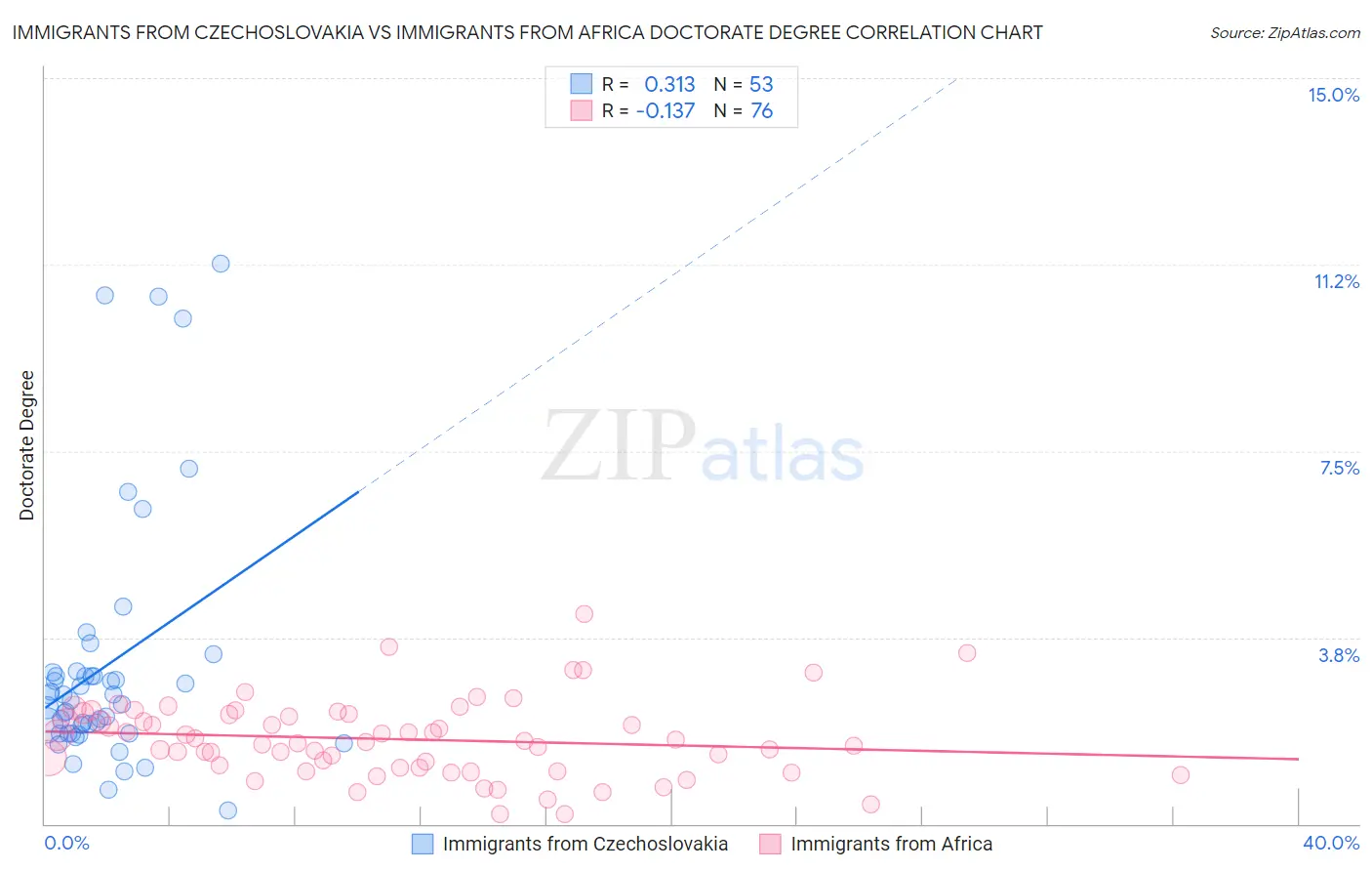 Immigrants from Czechoslovakia vs Immigrants from Africa Doctorate Degree