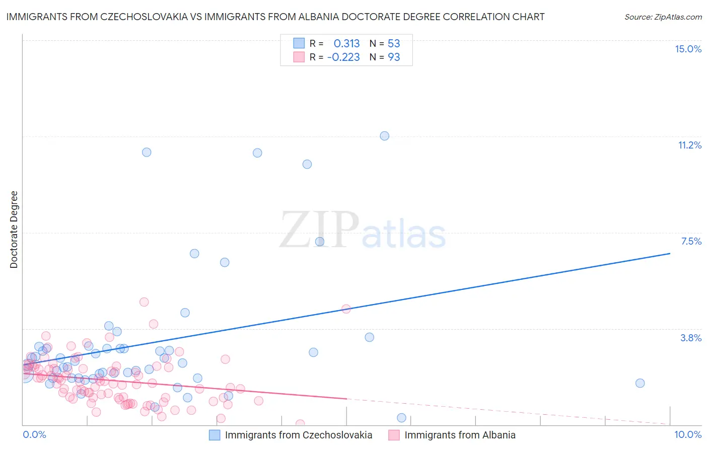 Immigrants from Czechoslovakia vs Immigrants from Albania Doctorate Degree