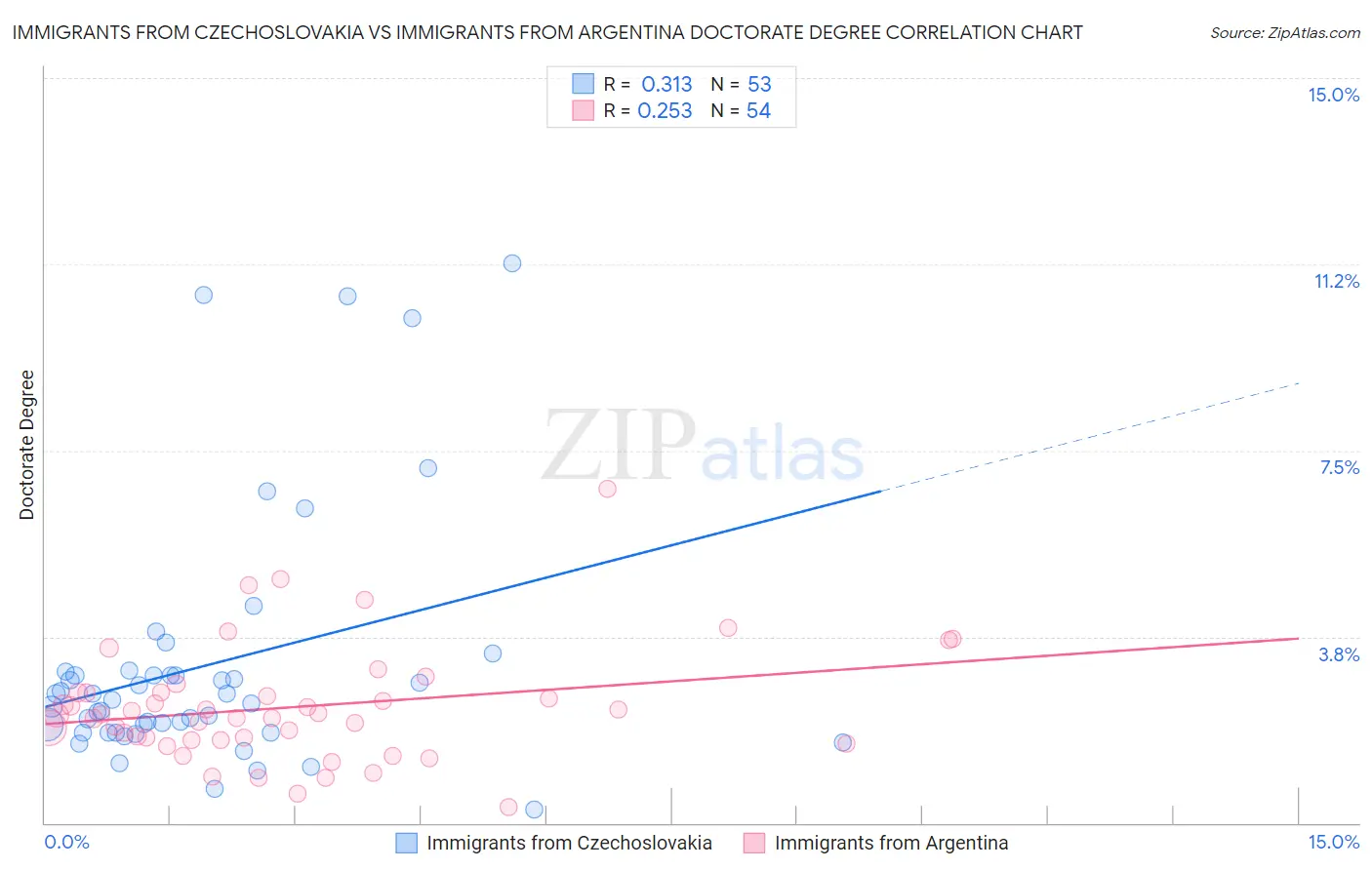 Immigrants from Czechoslovakia vs Immigrants from Argentina Doctorate Degree