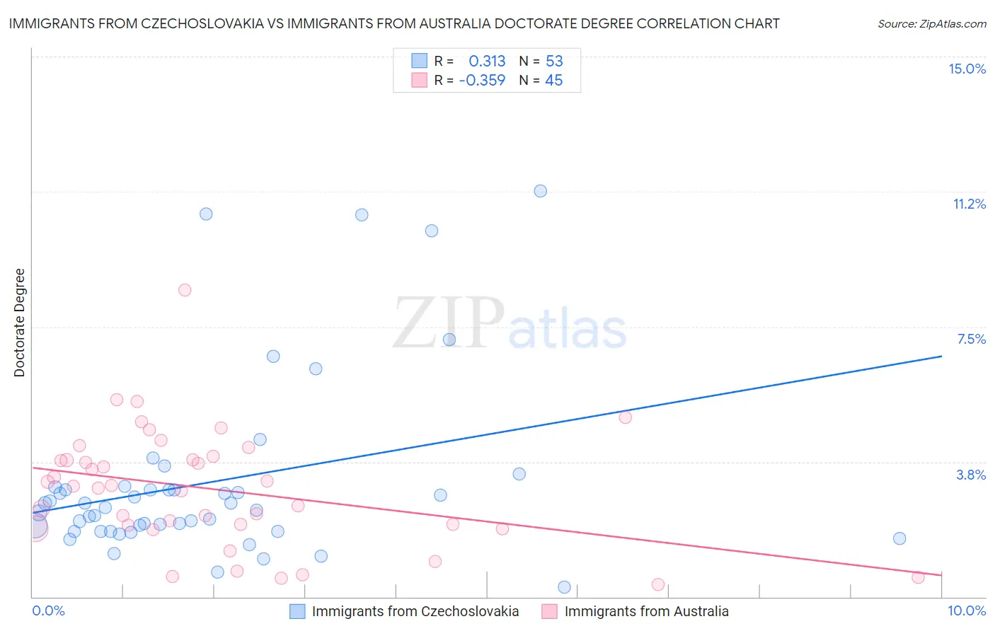Immigrants from Czechoslovakia vs Immigrants from Australia Doctorate Degree