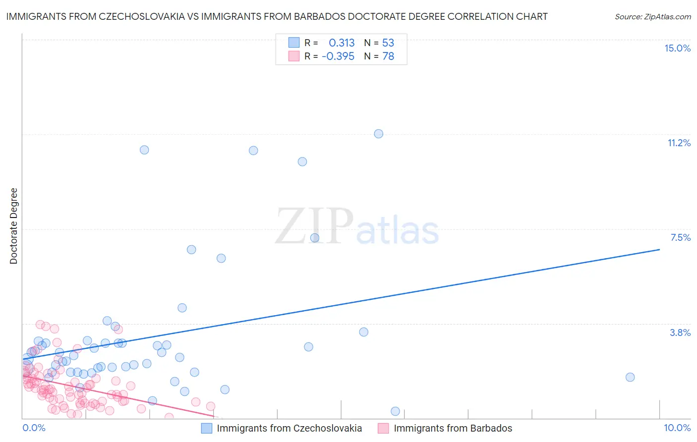 Immigrants from Czechoslovakia vs Immigrants from Barbados Doctorate Degree