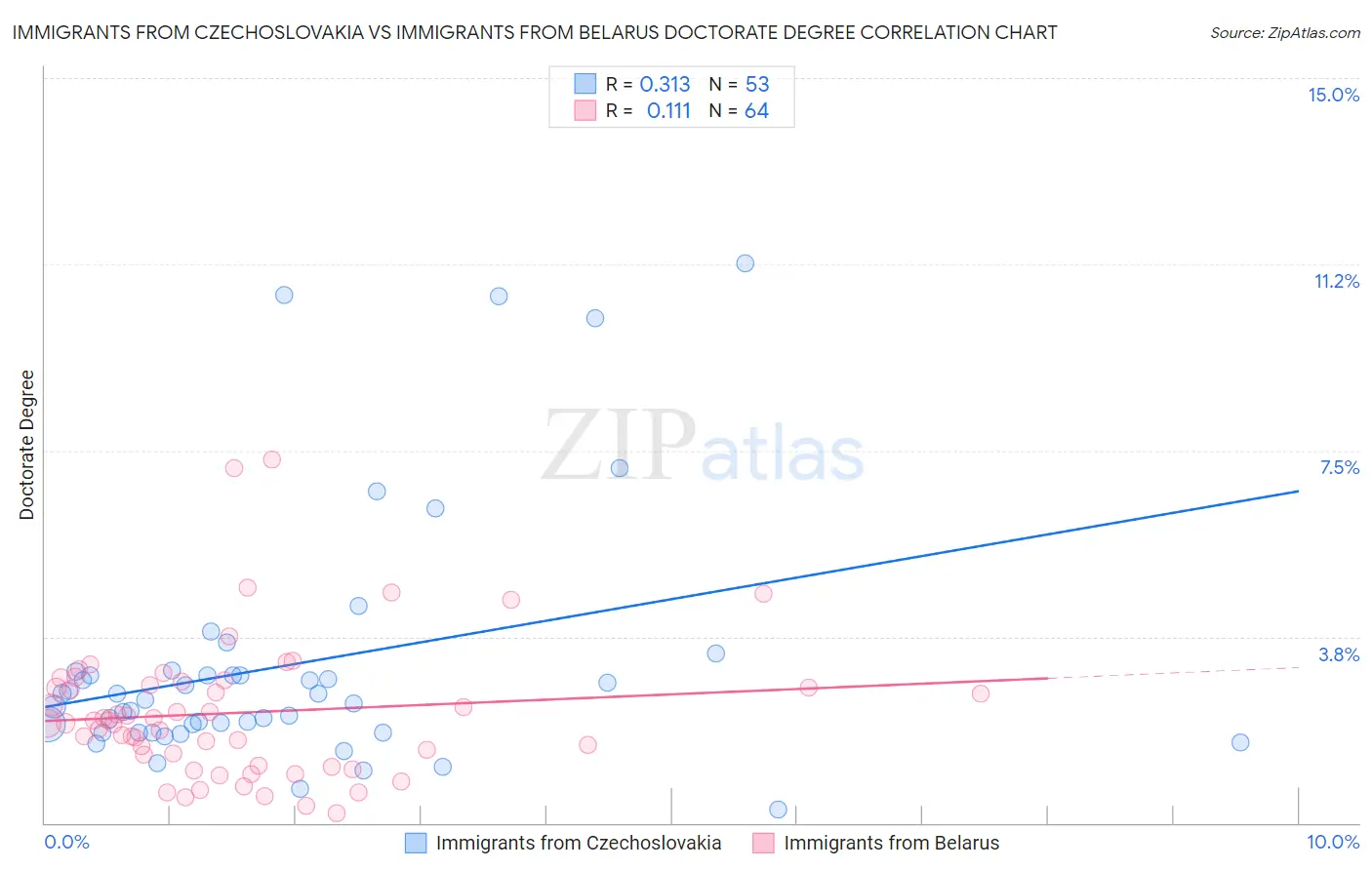 Immigrants from Czechoslovakia vs Immigrants from Belarus Doctorate Degree
