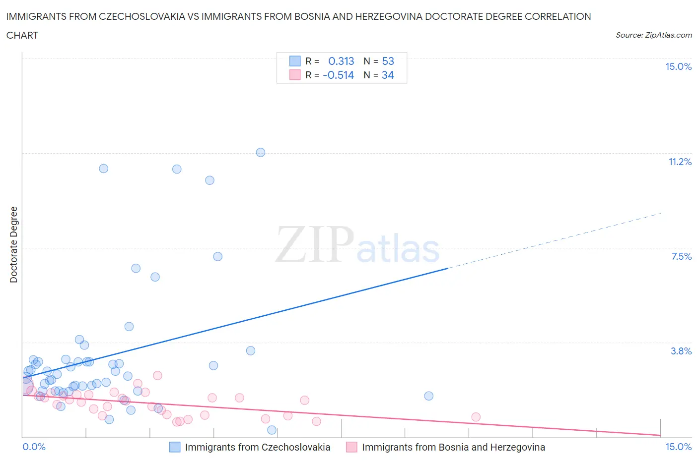 Immigrants from Czechoslovakia vs Immigrants from Bosnia and Herzegovina Doctorate Degree