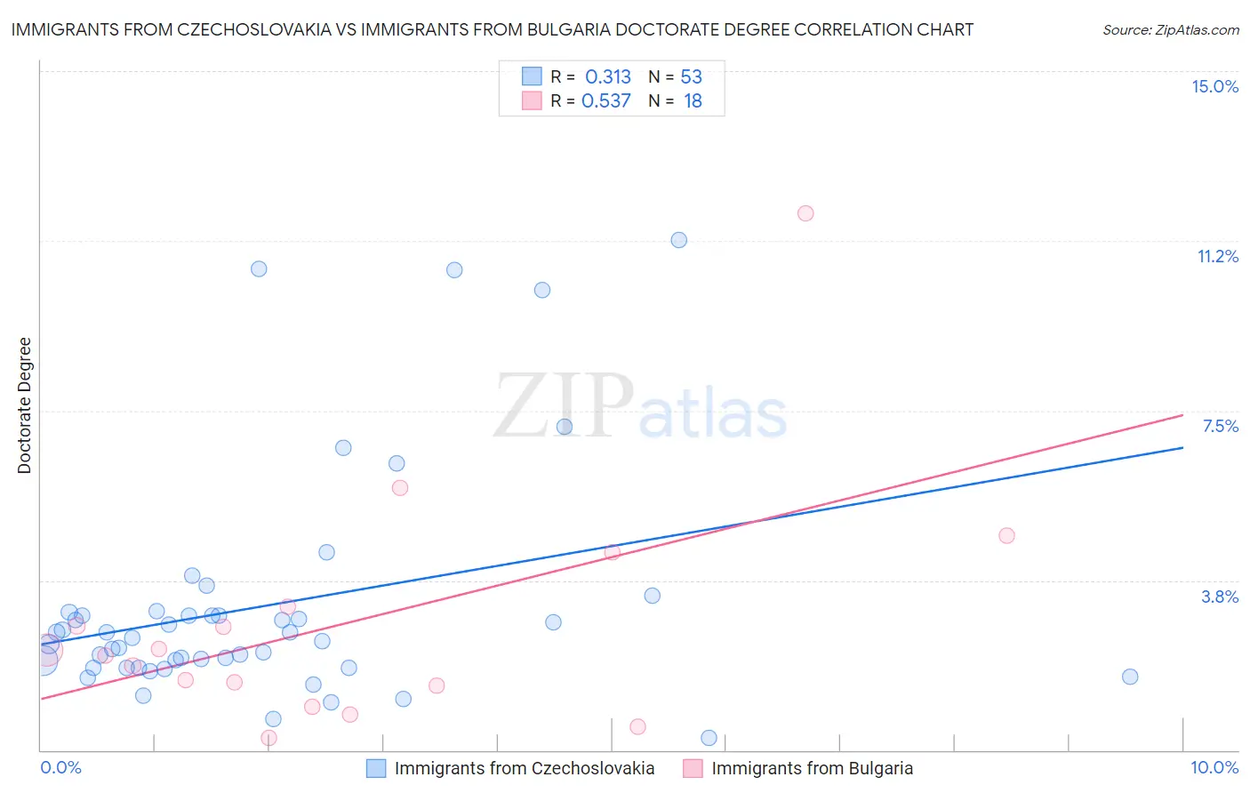 Immigrants from Czechoslovakia vs Immigrants from Bulgaria Doctorate Degree
