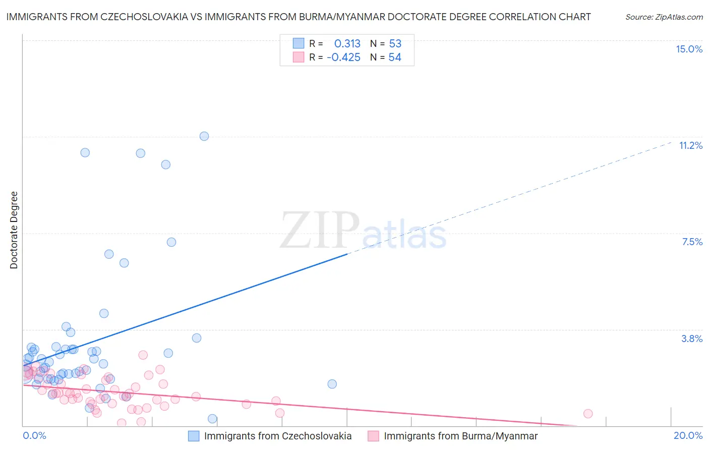 Immigrants from Czechoslovakia vs Immigrants from Burma/Myanmar Doctorate Degree
