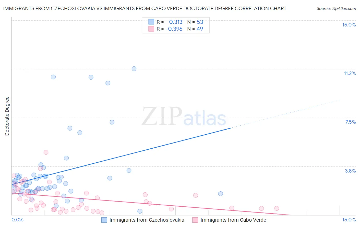 Immigrants from Czechoslovakia vs Immigrants from Cabo Verde Doctorate Degree