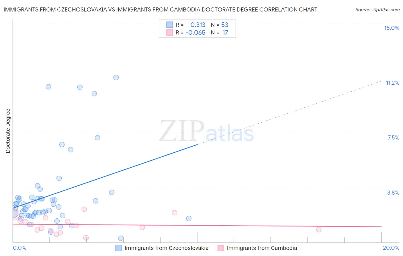 Immigrants from Czechoslovakia vs Immigrants from Cambodia Doctorate Degree