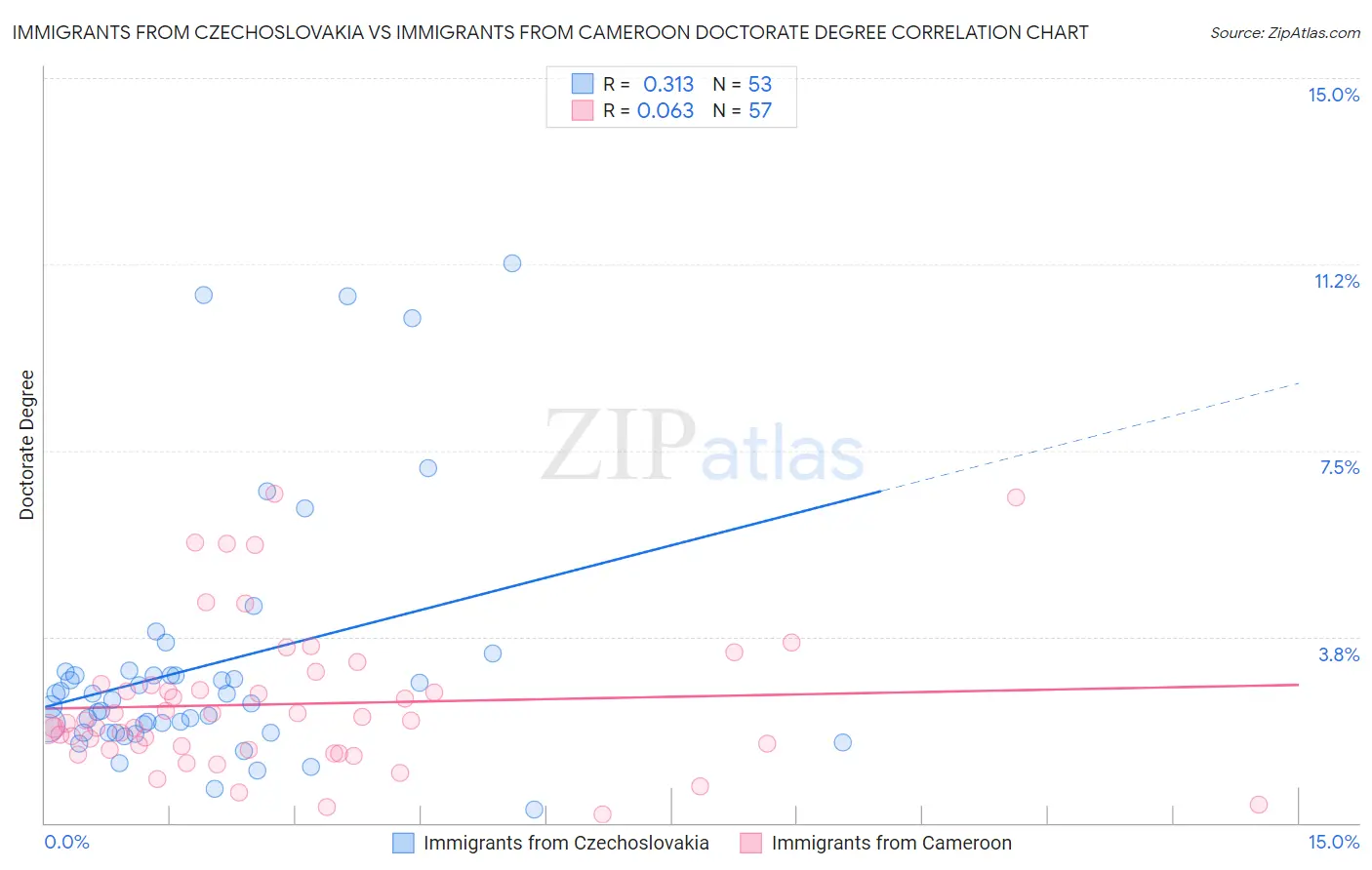 Immigrants from Czechoslovakia vs Immigrants from Cameroon Doctorate Degree