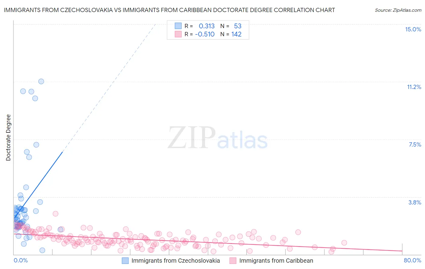 Immigrants from Czechoslovakia vs Immigrants from Caribbean Doctorate Degree
