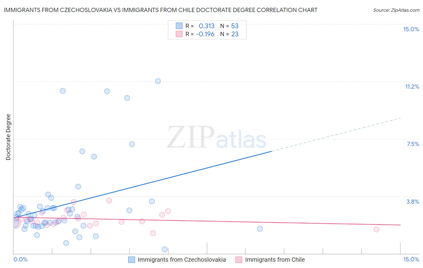 Immigrants from Czechoslovakia vs Immigrants from Chile Doctorate Degree