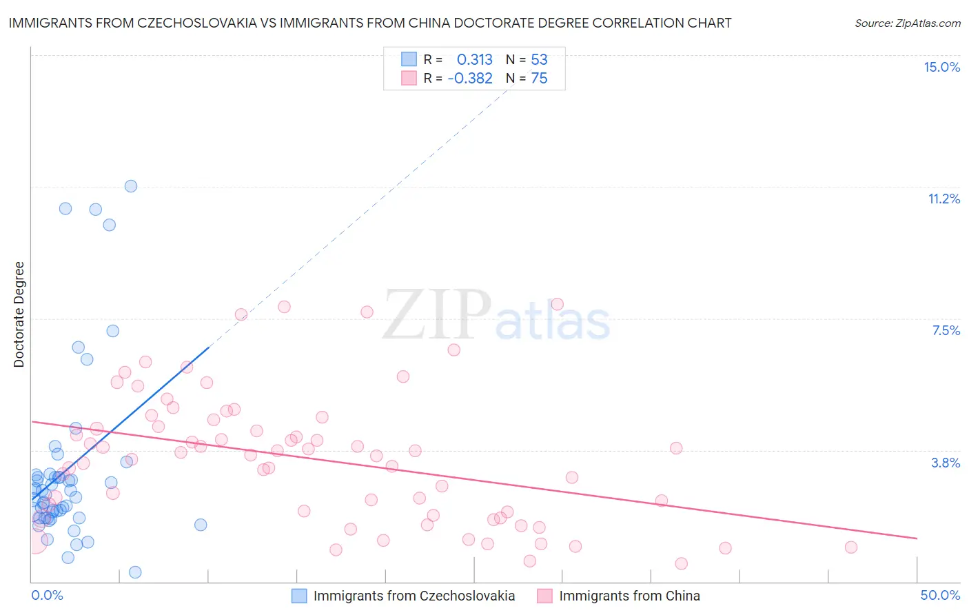 Immigrants from Czechoslovakia vs Immigrants from China Doctorate Degree