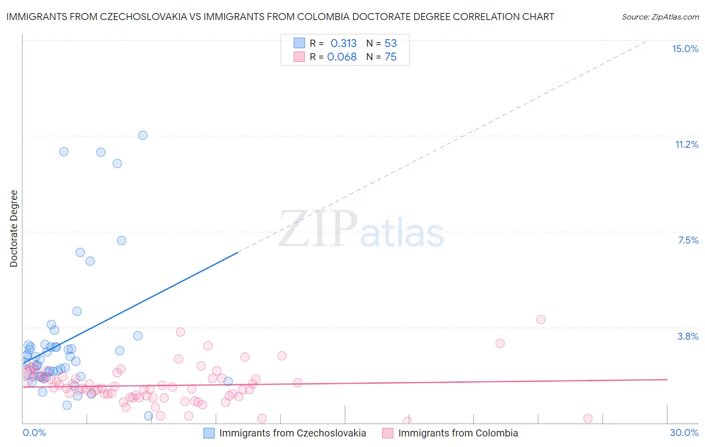 Immigrants from Czechoslovakia vs Immigrants from Colombia Doctorate Degree
