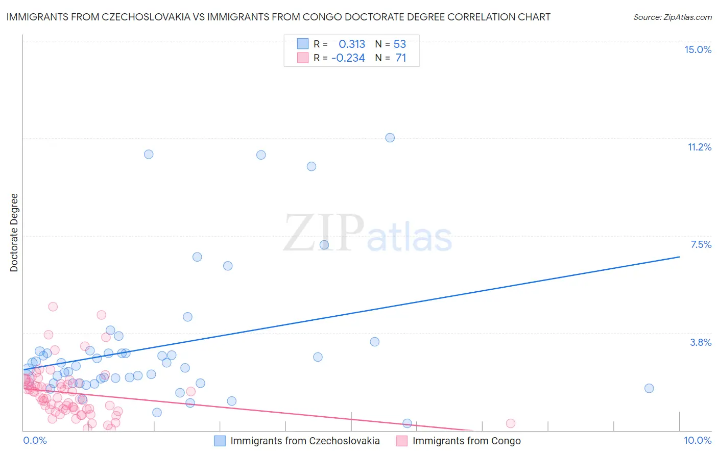 Immigrants from Czechoslovakia vs Immigrants from Congo Doctorate Degree
