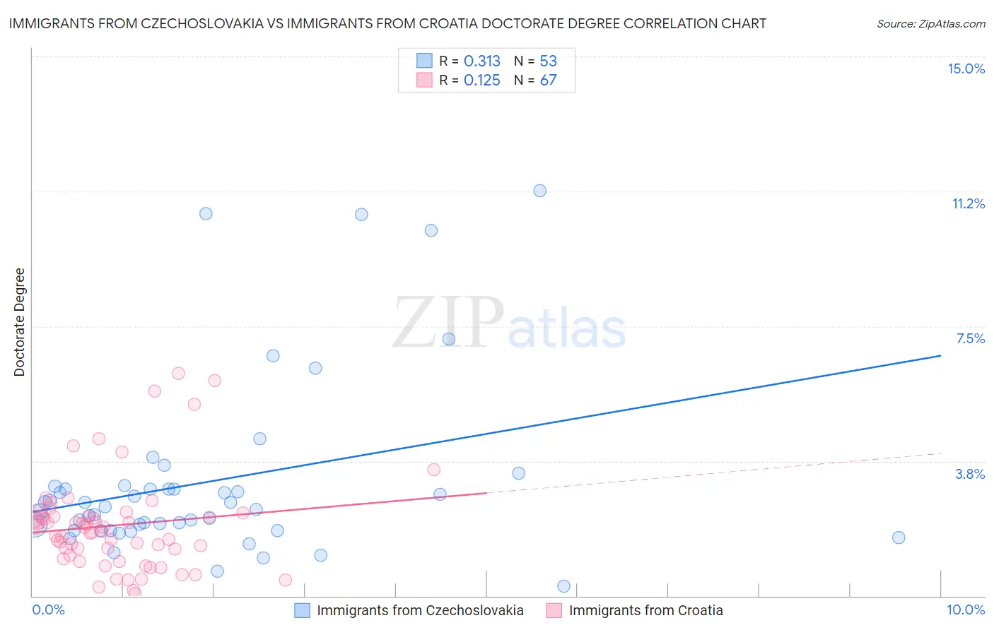 Immigrants from Czechoslovakia vs Immigrants from Croatia Doctorate Degree