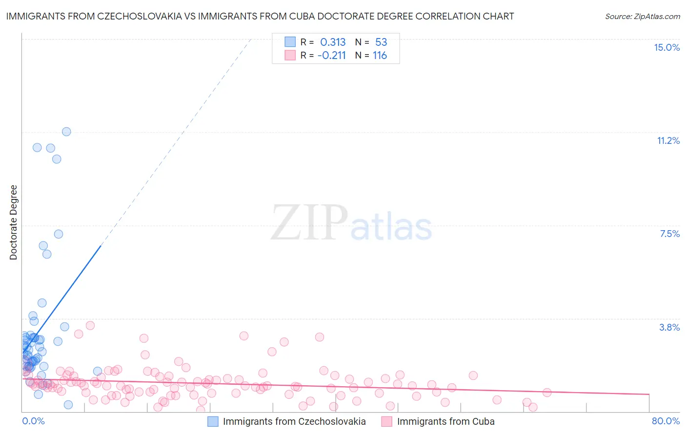 Immigrants from Czechoslovakia vs Immigrants from Cuba Doctorate Degree