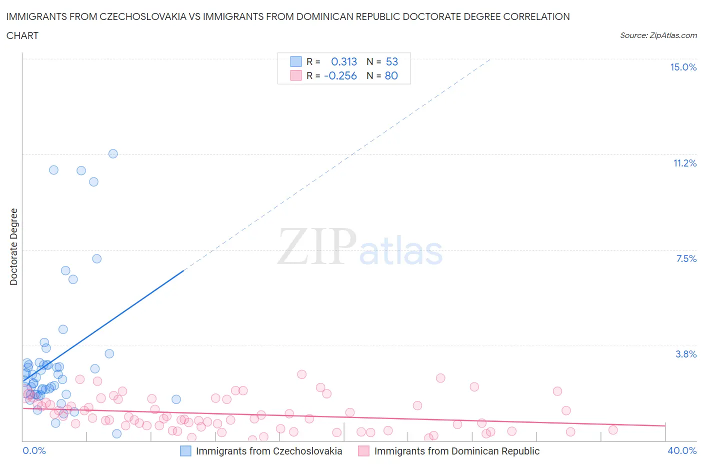 Immigrants from Czechoslovakia vs Immigrants from Dominican Republic Doctorate Degree