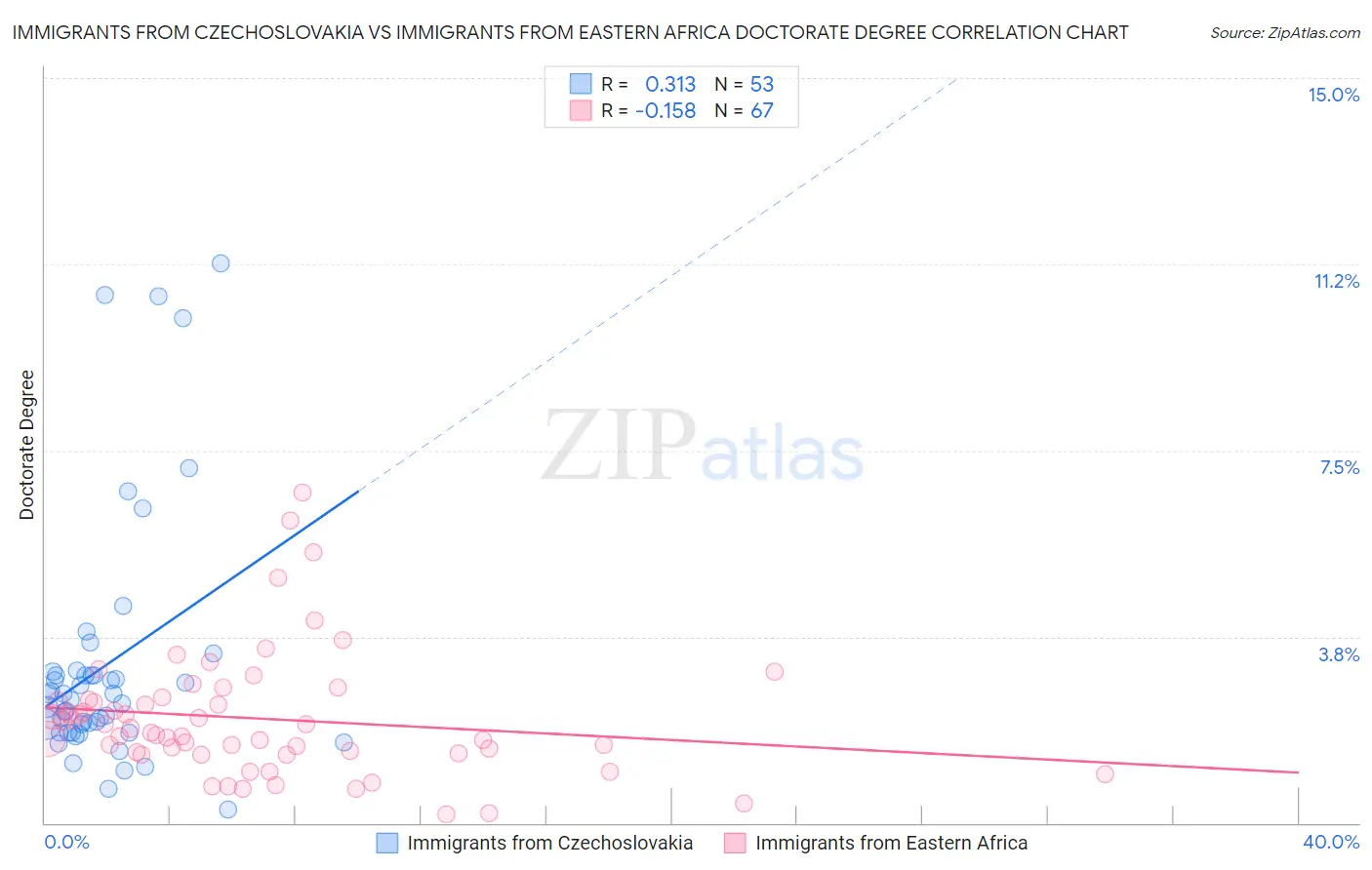 Immigrants from Czechoslovakia vs Immigrants from Eastern Africa Doctorate Degree