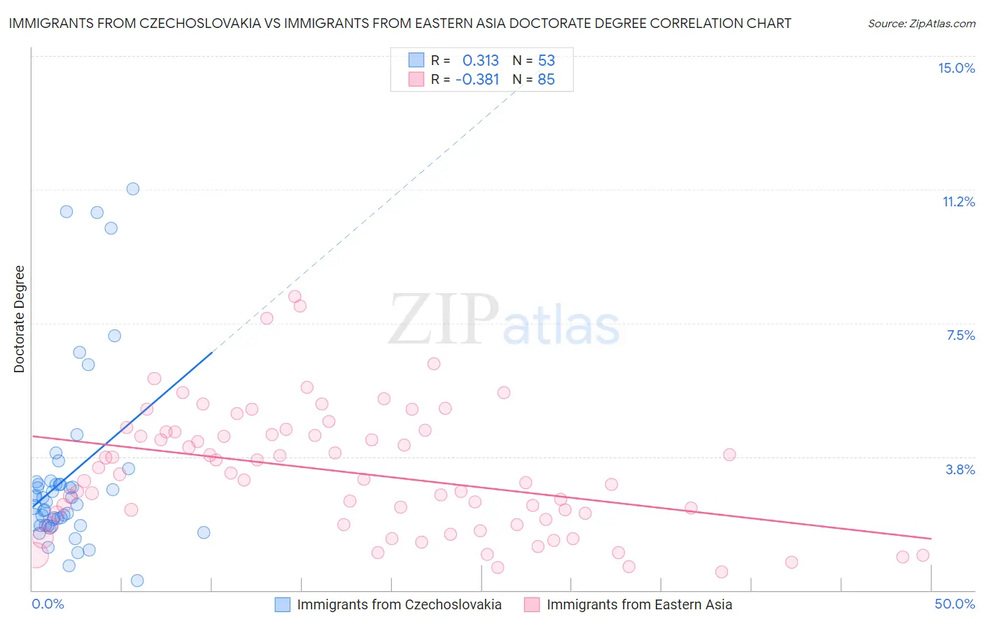 Immigrants from Czechoslovakia vs Immigrants from Eastern Asia Doctorate Degree