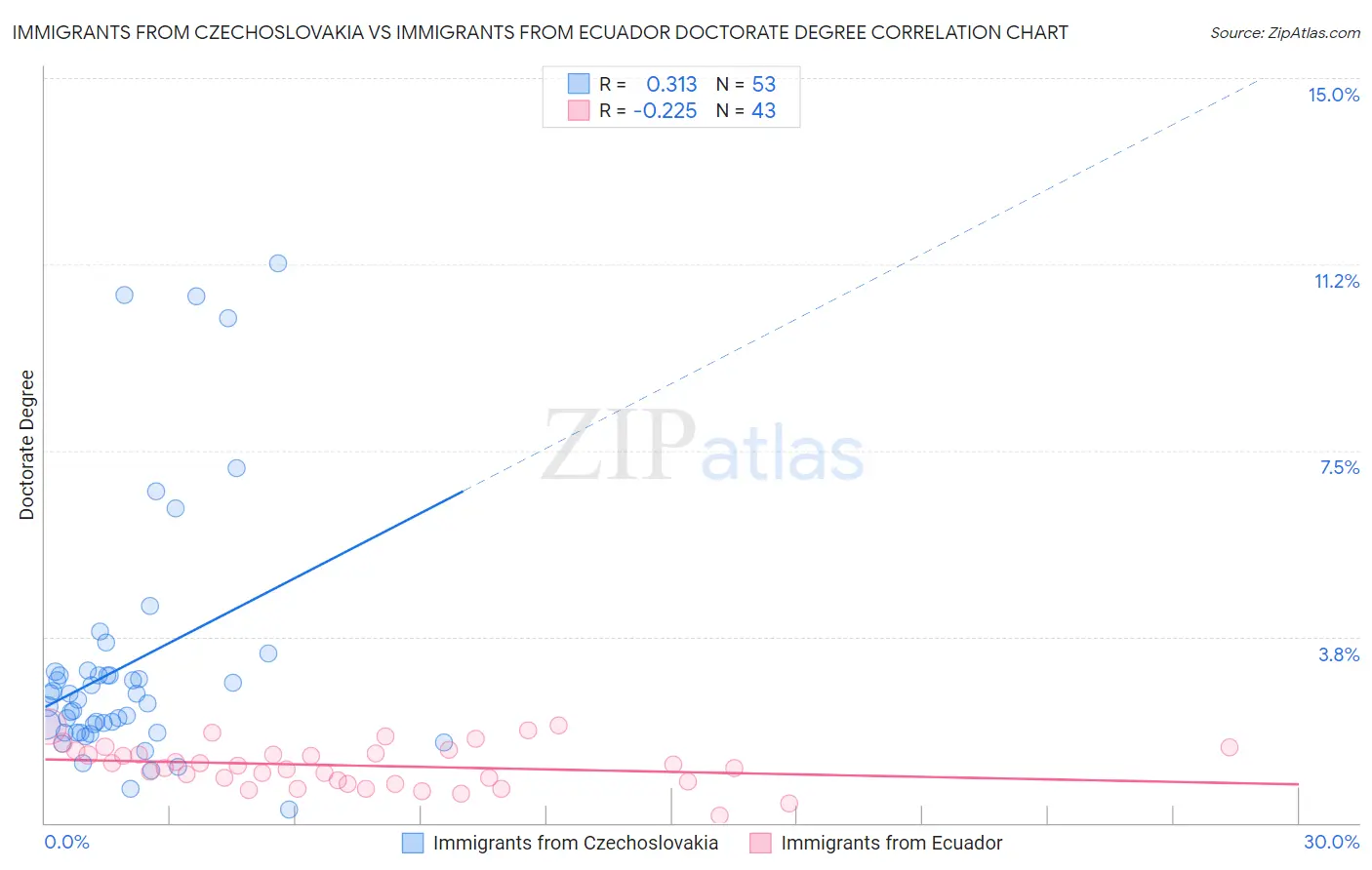 Immigrants from Czechoslovakia vs Immigrants from Ecuador Doctorate Degree